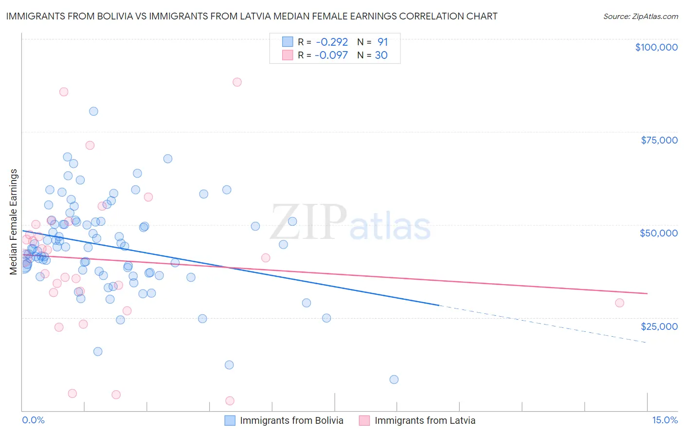 Immigrants from Bolivia vs Immigrants from Latvia Median Female Earnings