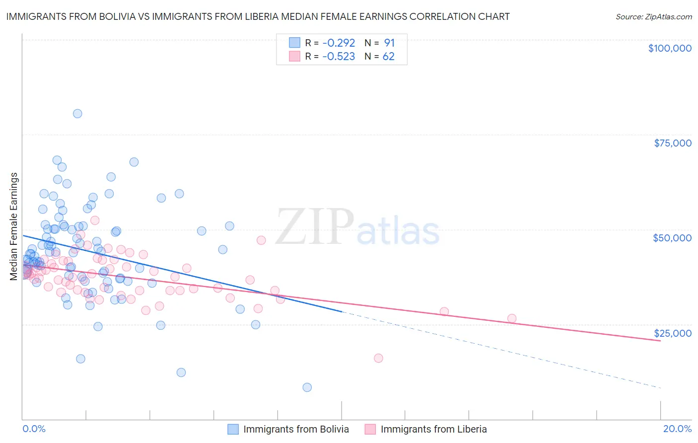 Immigrants from Bolivia vs Immigrants from Liberia Median Female Earnings
