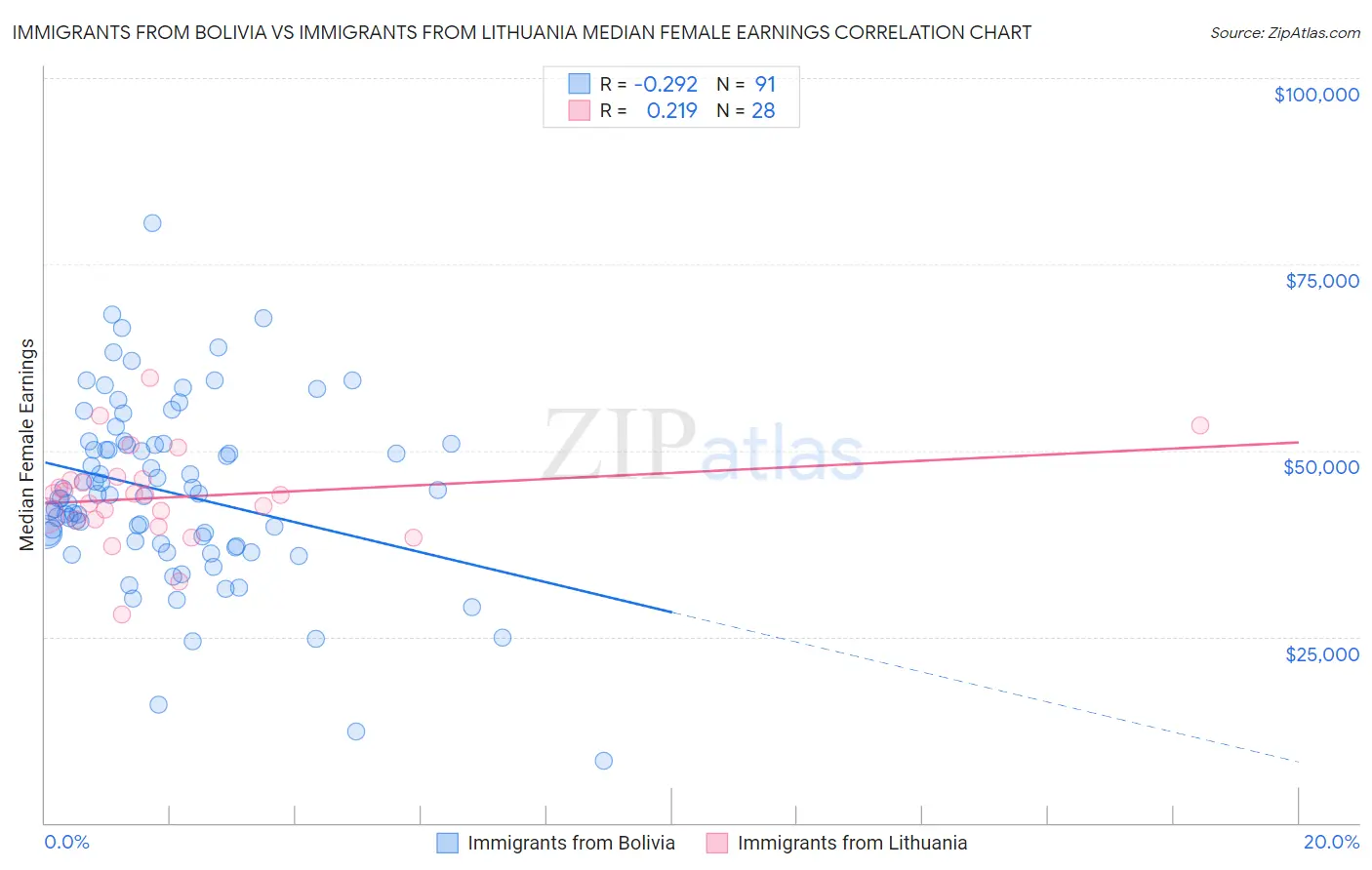 Immigrants from Bolivia vs Immigrants from Lithuania Median Female Earnings