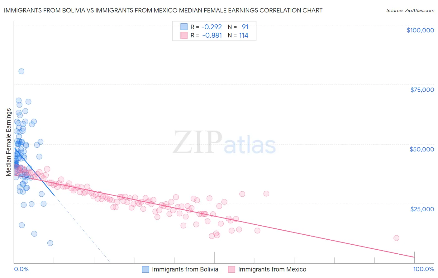 Immigrants from Bolivia vs Immigrants from Mexico Median Female Earnings