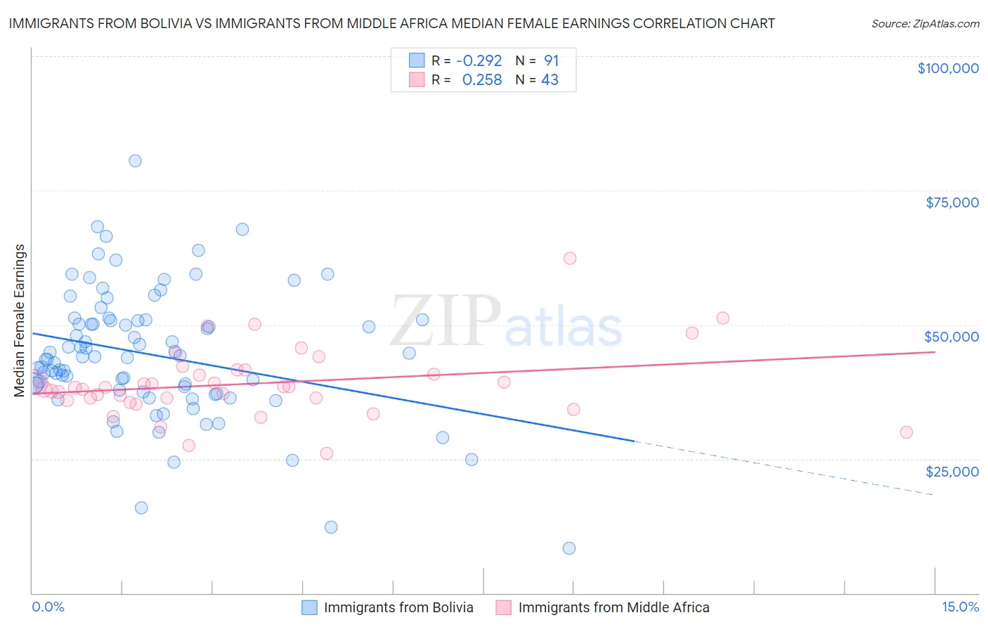 Immigrants from Bolivia vs Immigrants from Middle Africa Median Female Earnings