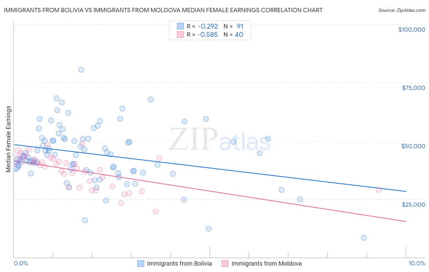 Immigrants from Bolivia vs Immigrants from Moldova Median Female Earnings