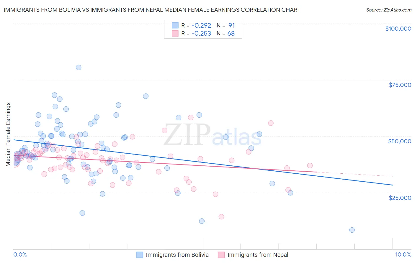 Immigrants from Bolivia vs Immigrants from Nepal Median Female Earnings