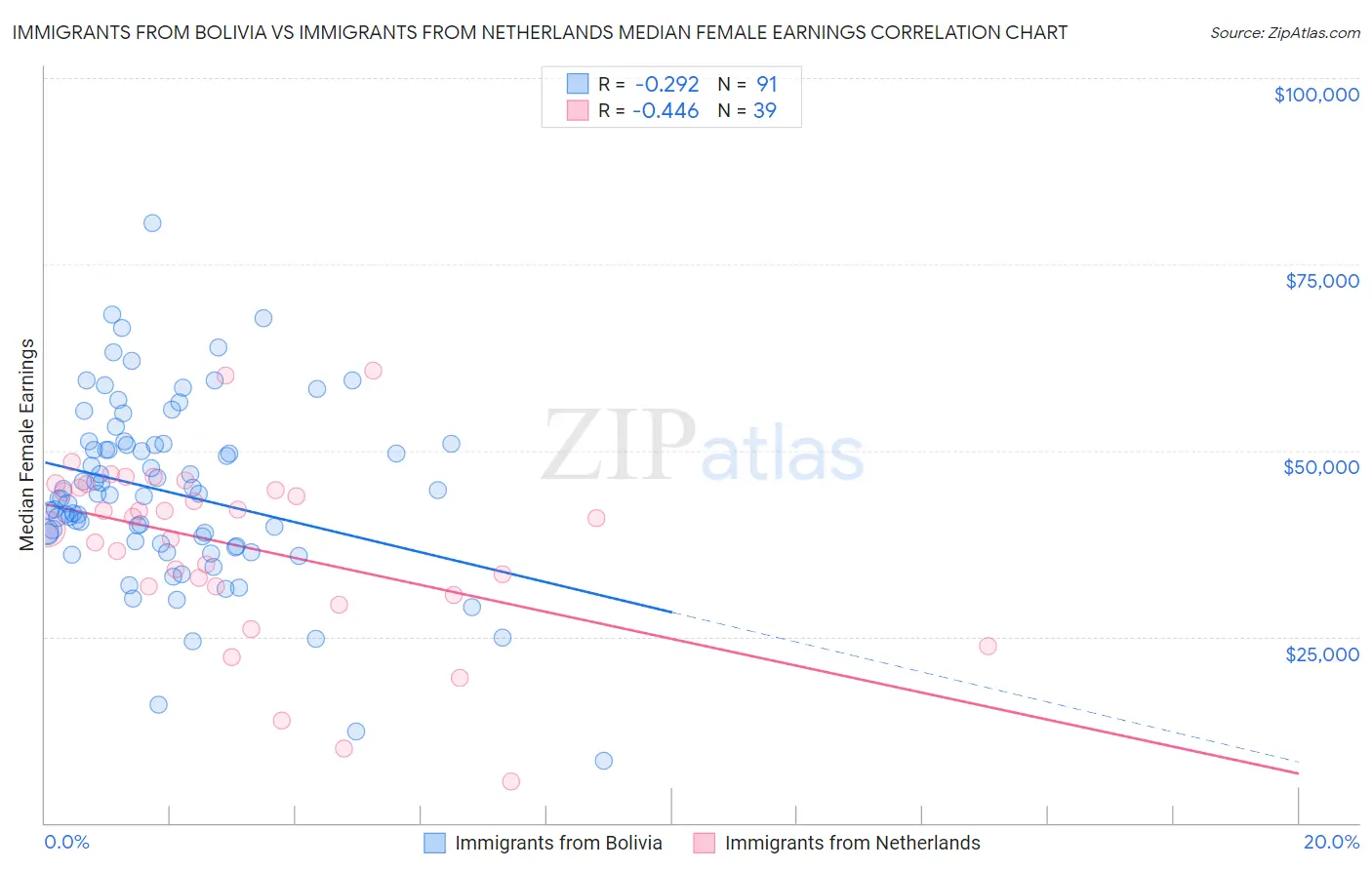 Immigrants from Bolivia vs Immigrants from Netherlands Median Female Earnings