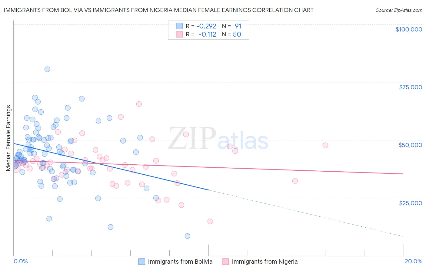Immigrants from Bolivia vs Immigrants from Nigeria Median Female Earnings