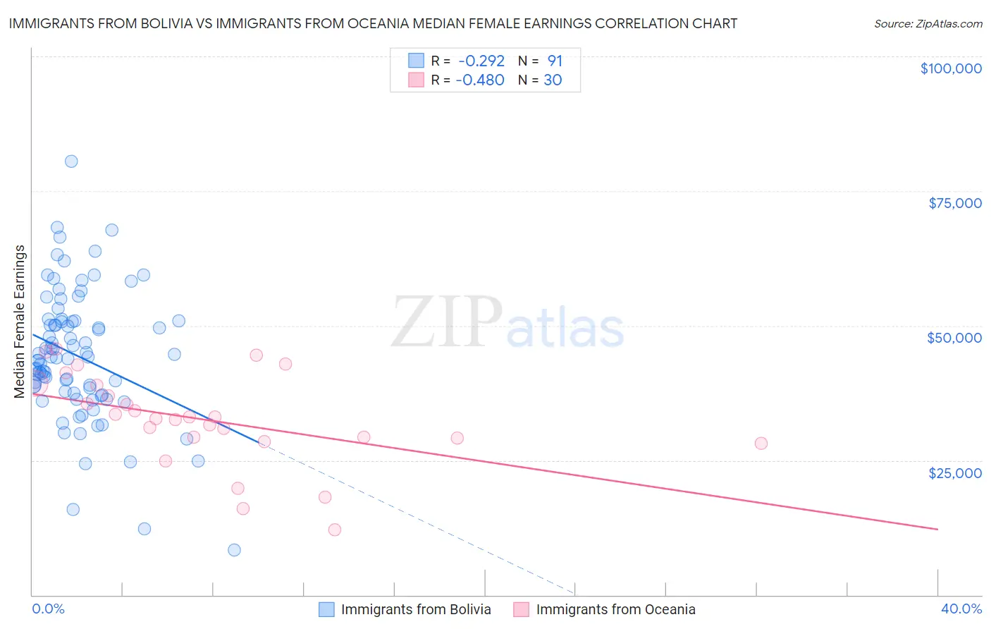 Immigrants from Bolivia vs Immigrants from Oceania Median Female Earnings