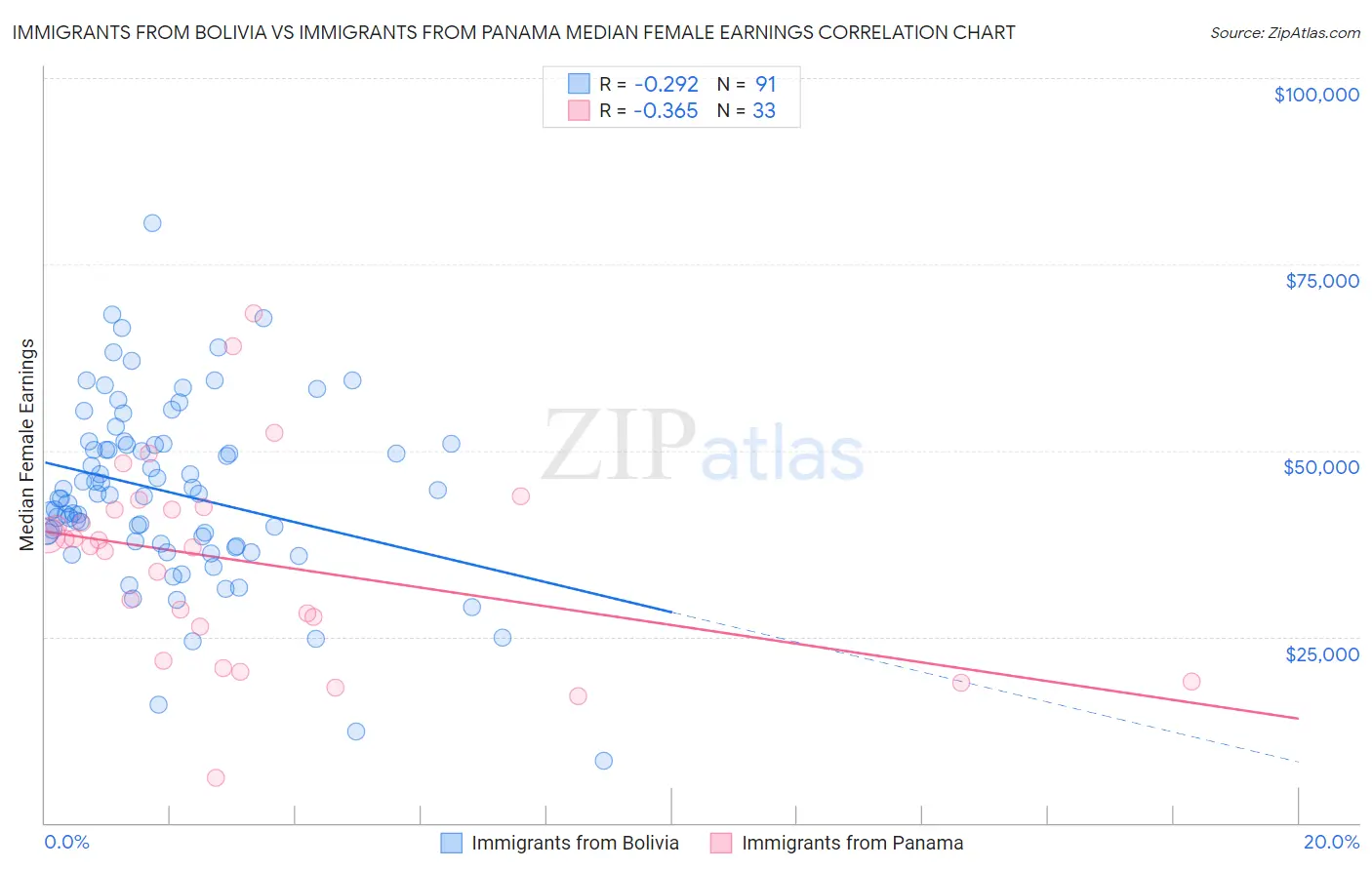Immigrants from Bolivia vs Immigrants from Panama Median Female Earnings