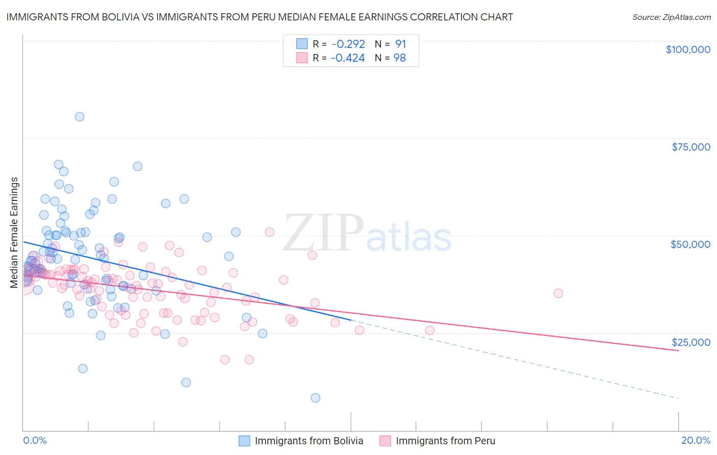 Immigrants from Bolivia vs Immigrants from Peru Median Female Earnings