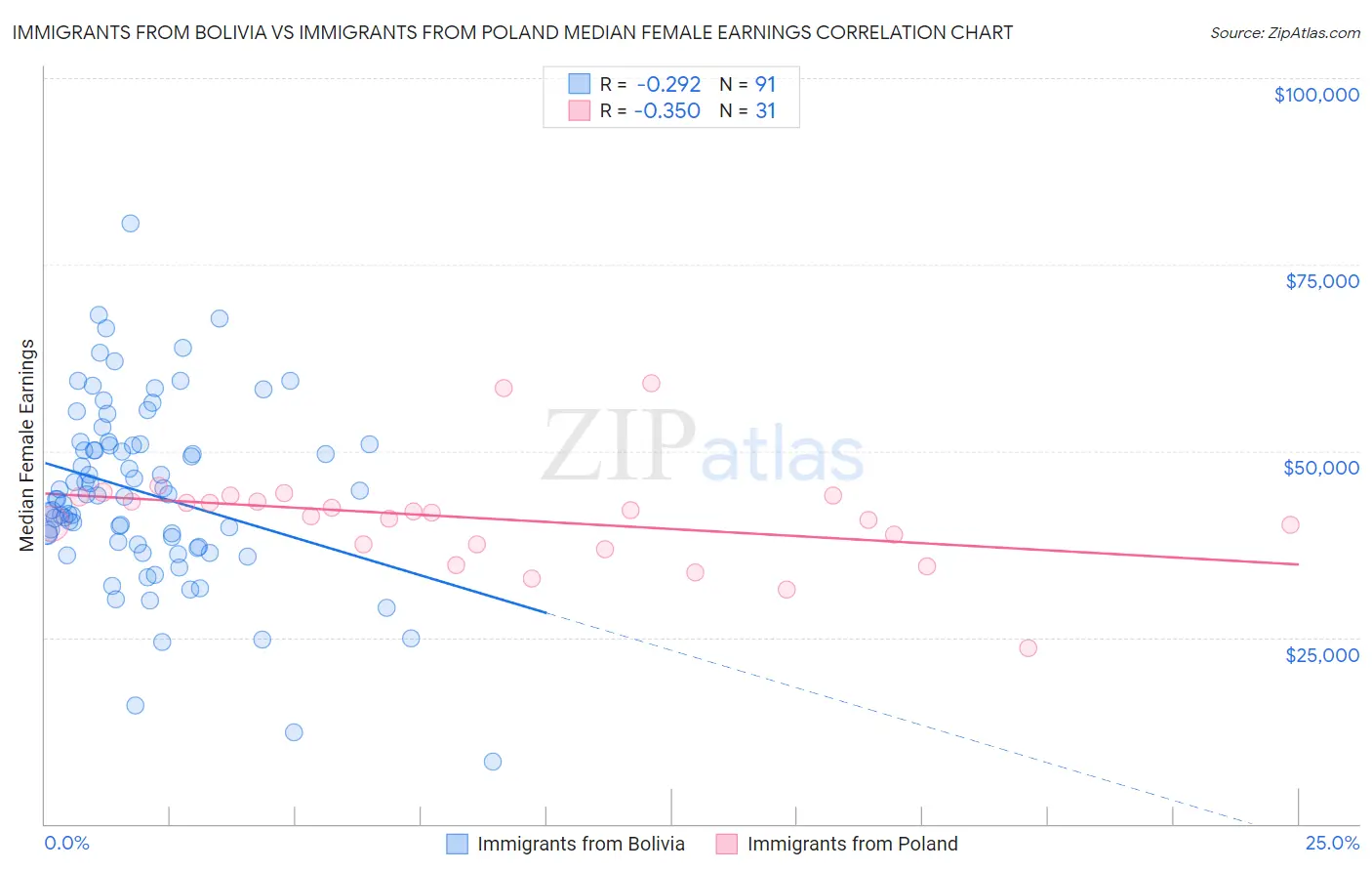 Immigrants from Bolivia vs Immigrants from Poland Median Female Earnings