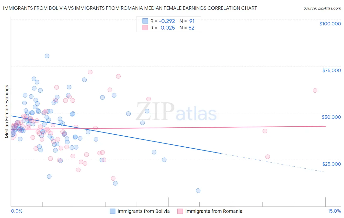 Immigrants from Bolivia vs Immigrants from Romania Median Female Earnings