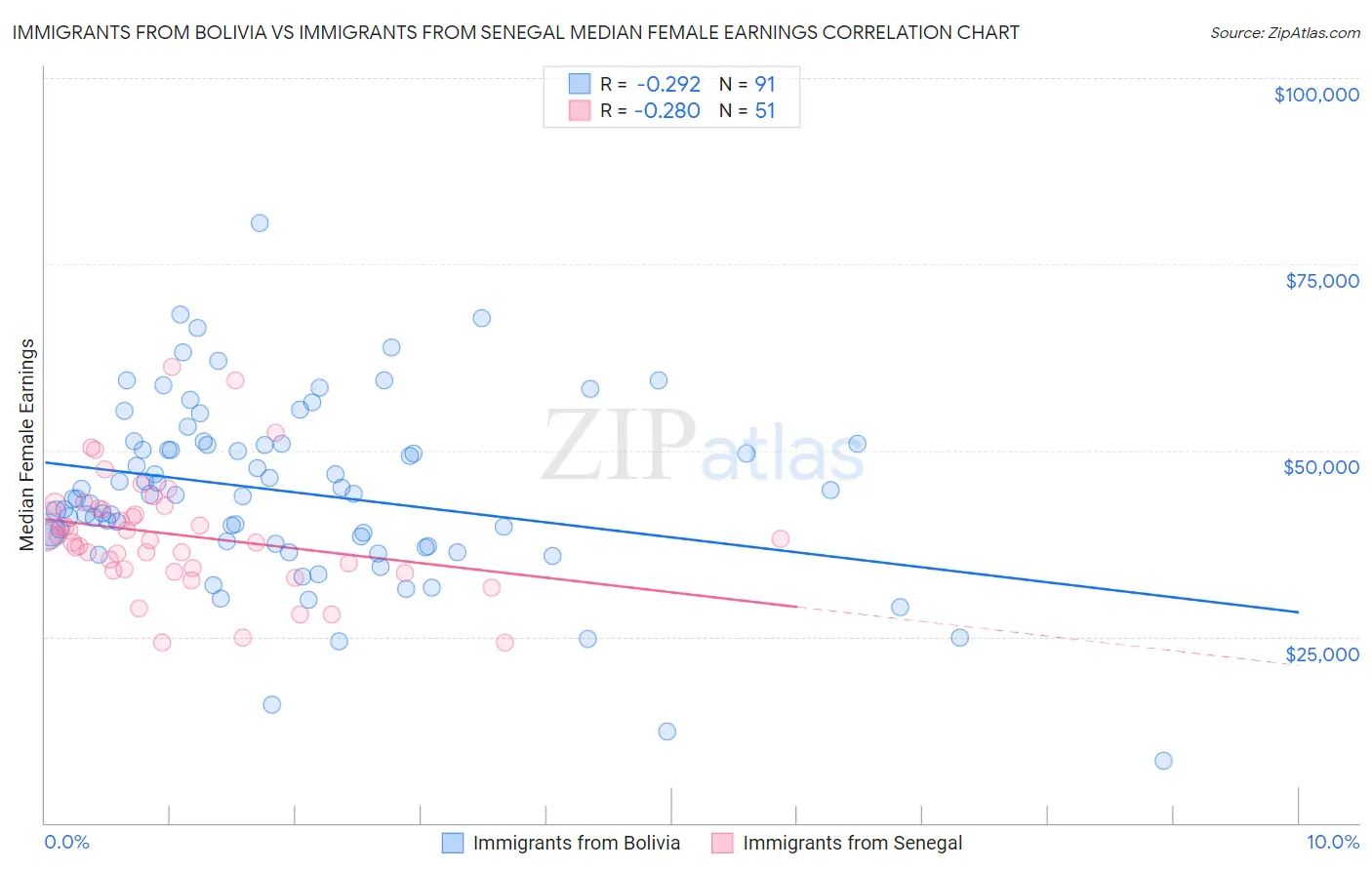 Immigrants from Bolivia vs Immigrants from Senegal Median Female Earnings
