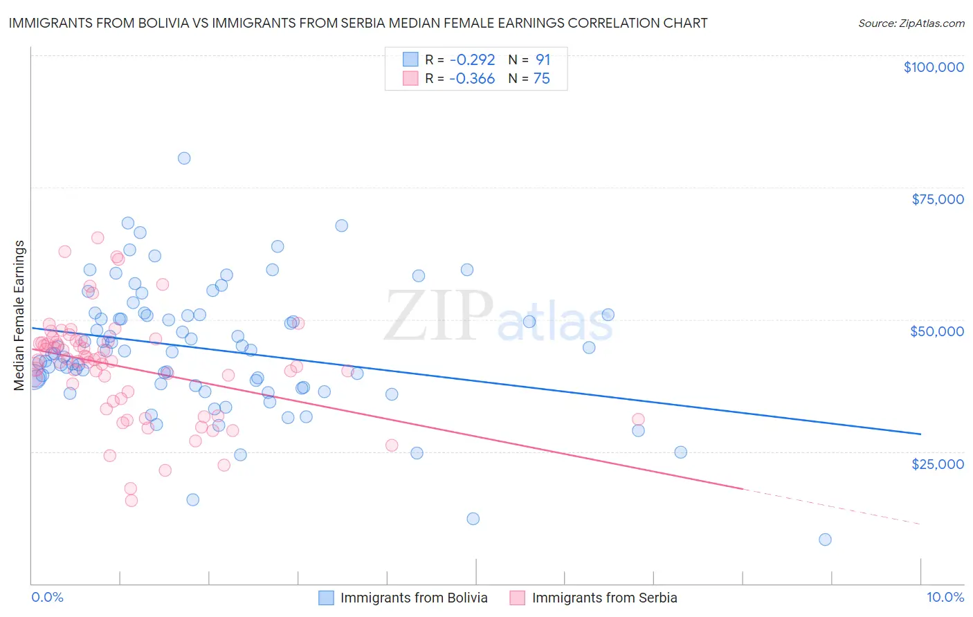 Immigrants from Bolivia vs Immigrants from Serbia Median Female Earnings