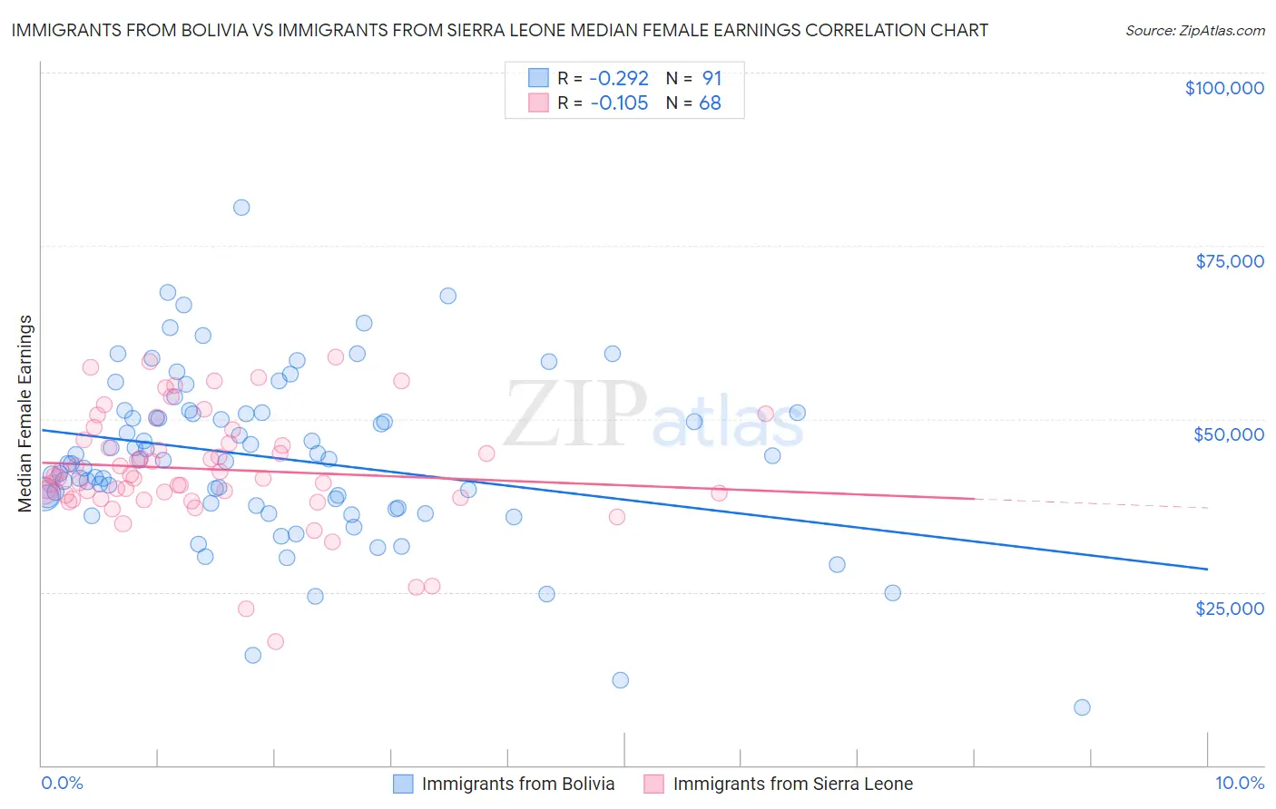 Immigrants from Bolivia vs Immigrants from Sierra Leone Median Female Earnings