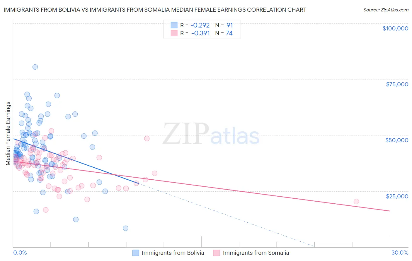 Immigrants from Bolivia vs Immigrants from Somalia Median Female Earnings