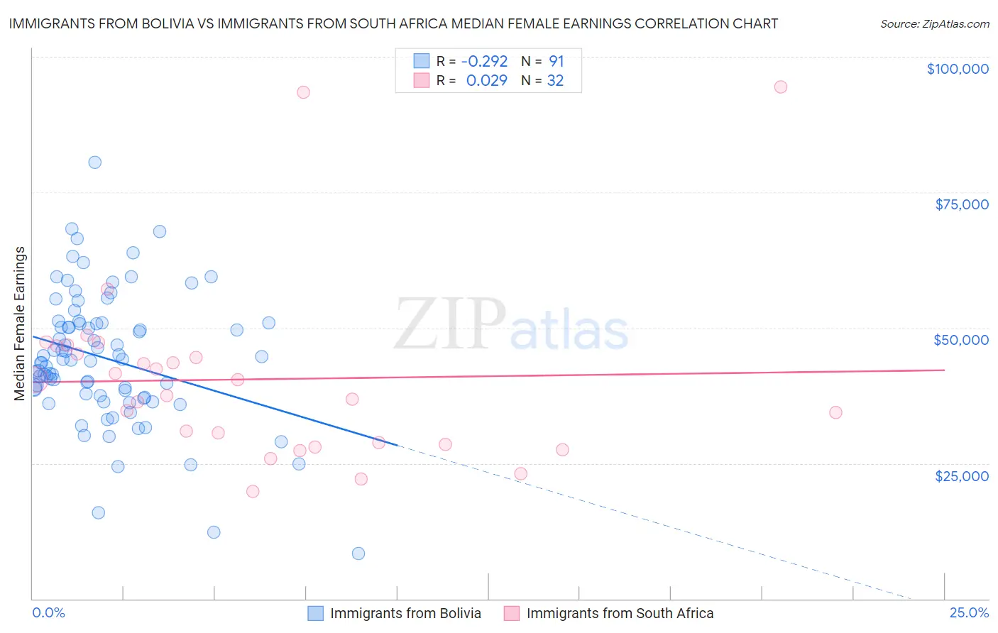 Immigrants from Bolivia vs Immigrants from South Africa Median Female Earnings