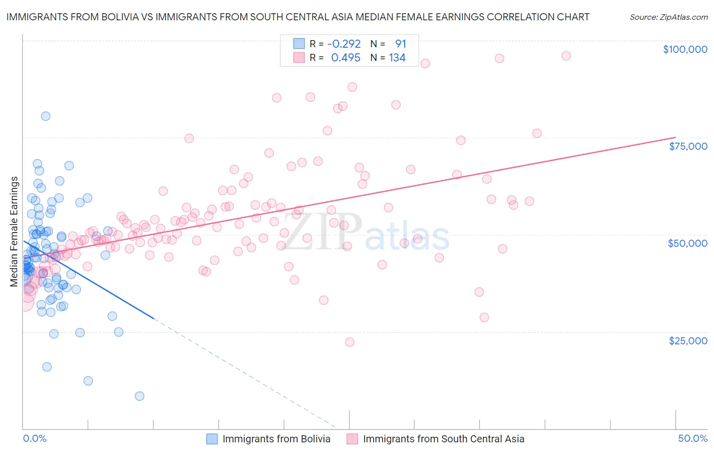 Immigrants from Bolivia vs Immigrants from South Central Asia Median Female Earnings