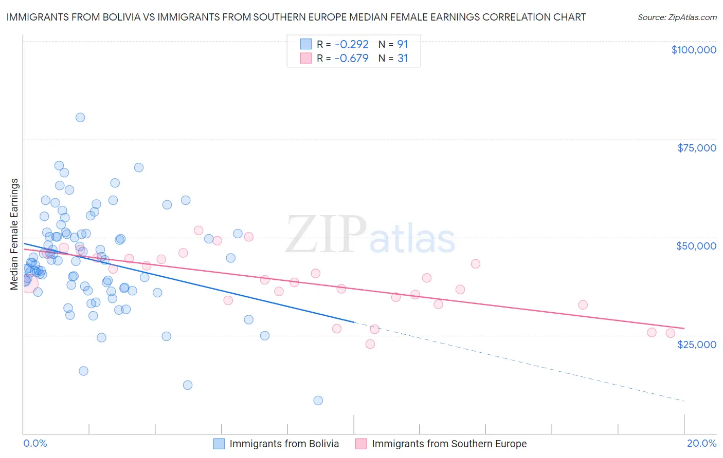 Immigrants from Bolivia vs Immigrants from Southern Europe Median Female Earnings