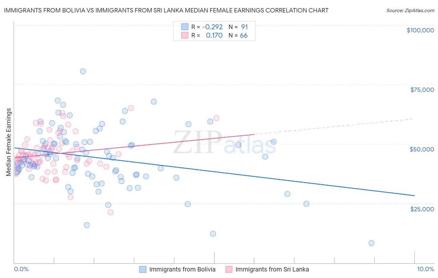 Immigrants from Bolivia vs Immigrants from Sri Lanka Median Female Earnings