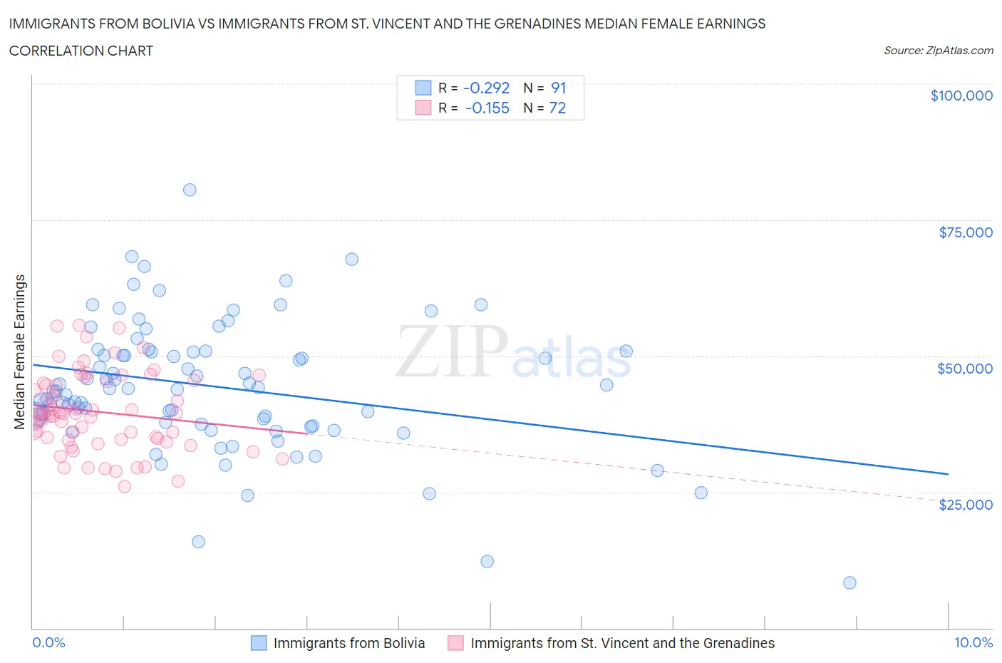 Immigrants from Bolivia vs Immigrants from St. Vincent and the Grenadines Median Female Earnings