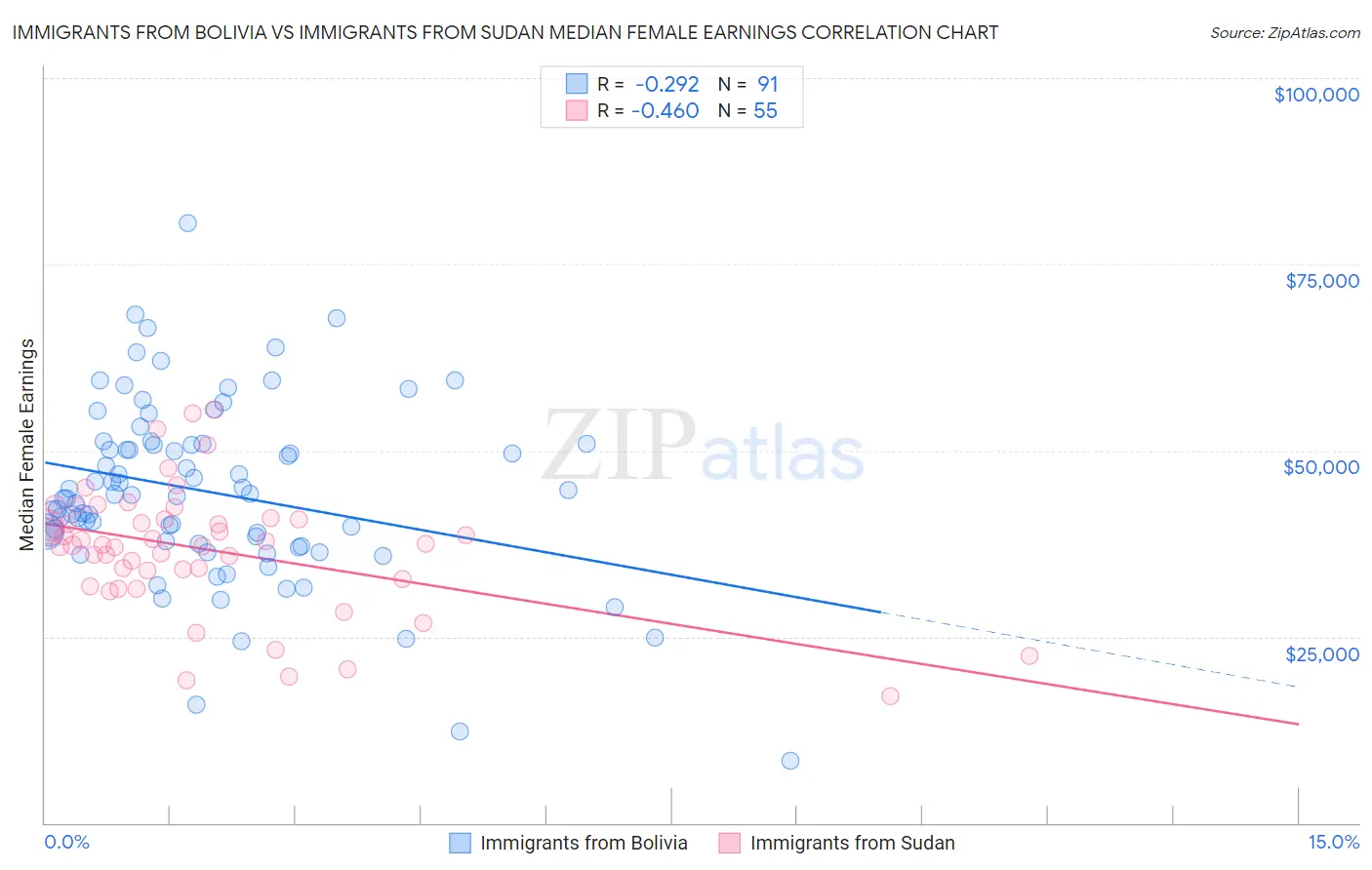 Immigrants from Bolivia vs Immigrants from Sudan Median Female Earnings