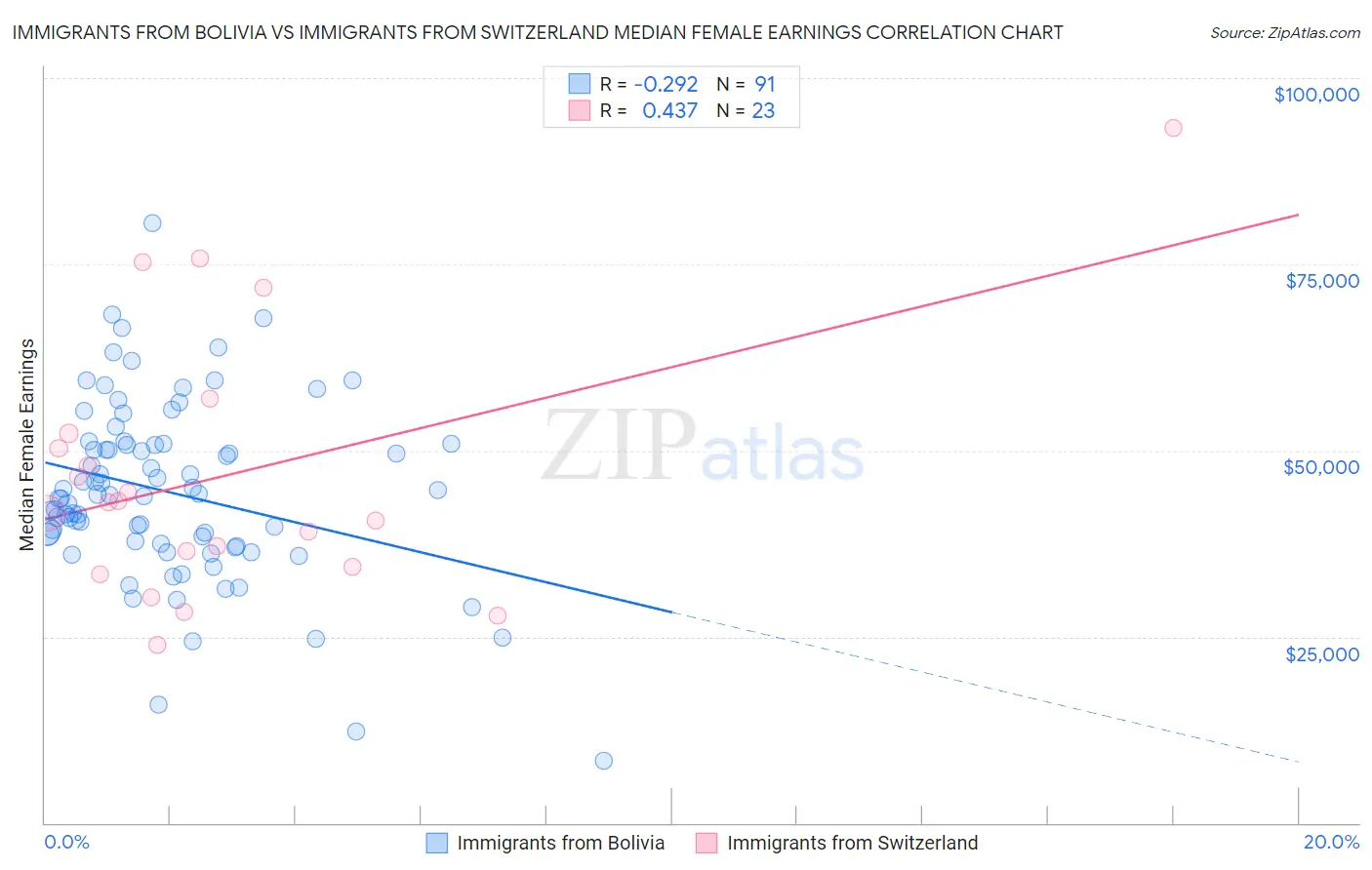 Immigrants from Bolivia vs Immigrants from Switzerland Median Female Earnings