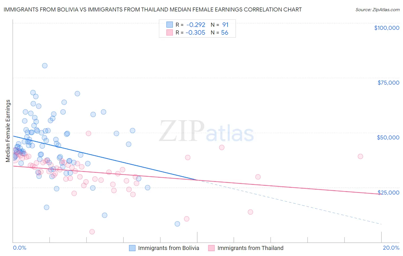Immigrants from Bolivia vs Immigrants from Thailand Median Female Earnings