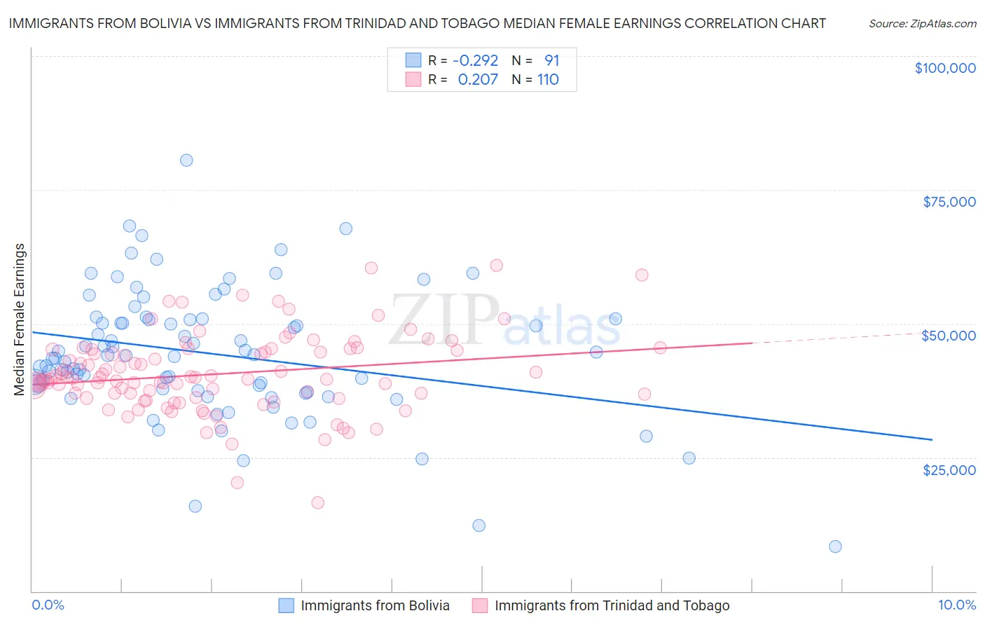 Immigrants from Bolivia vs Immigrants from Trinidad and Tobago Median Female Earnings