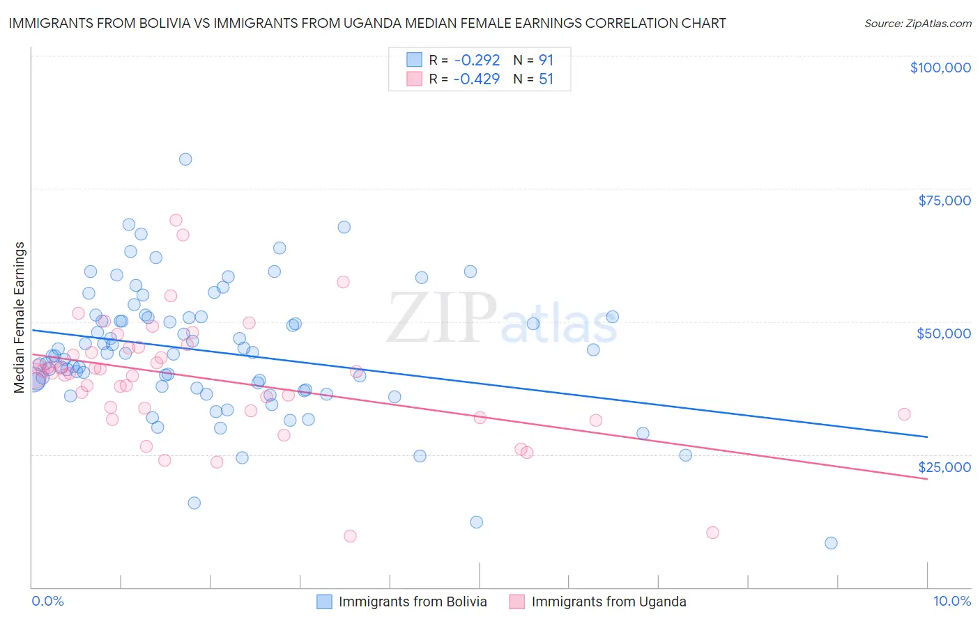 Immigrants from Bolivia vs Immigrants from Uganda Median Female Earnings