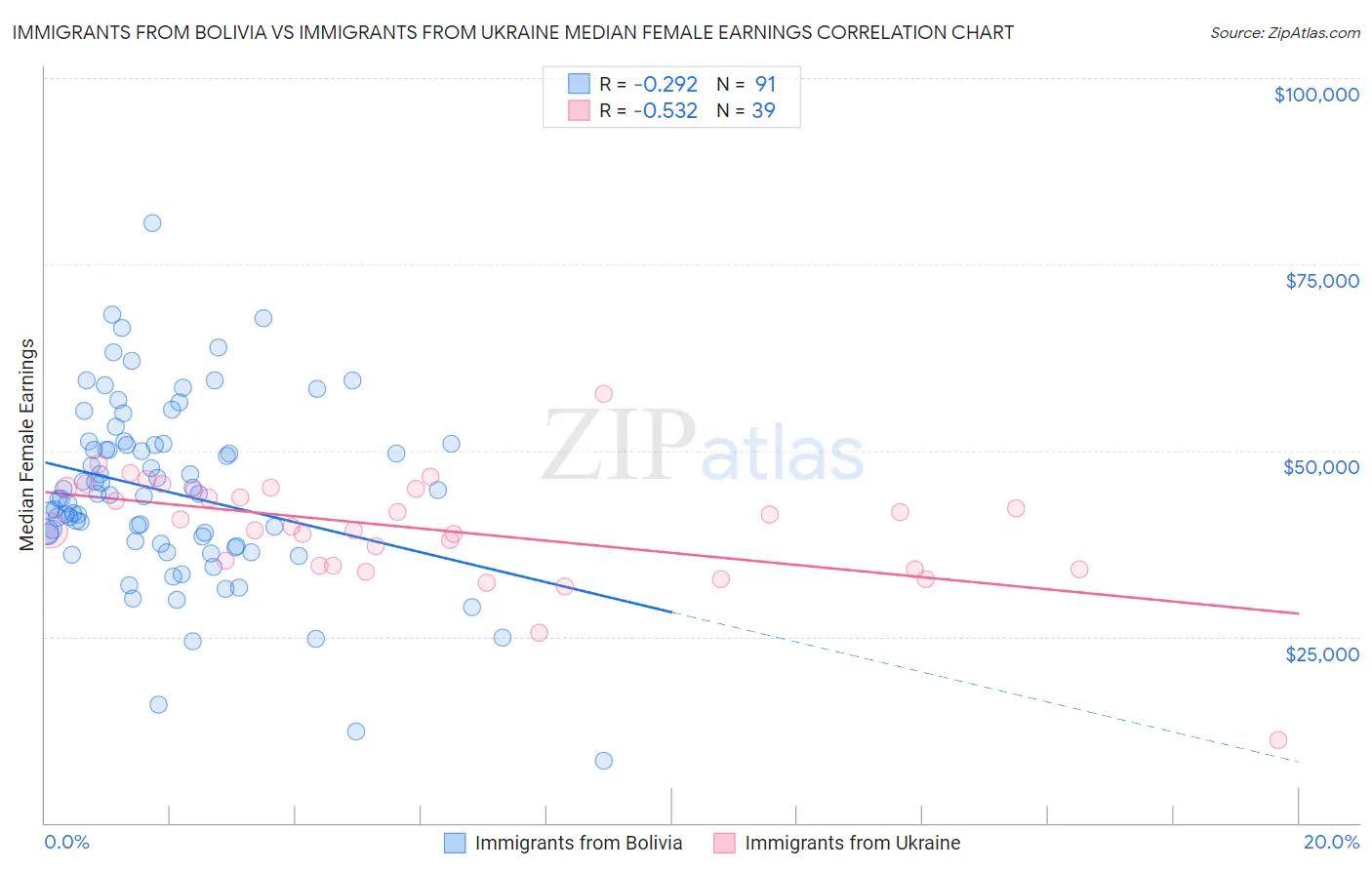 Immigrants from Bolivia vs Immigrants from Ukraine Median Female Earnings