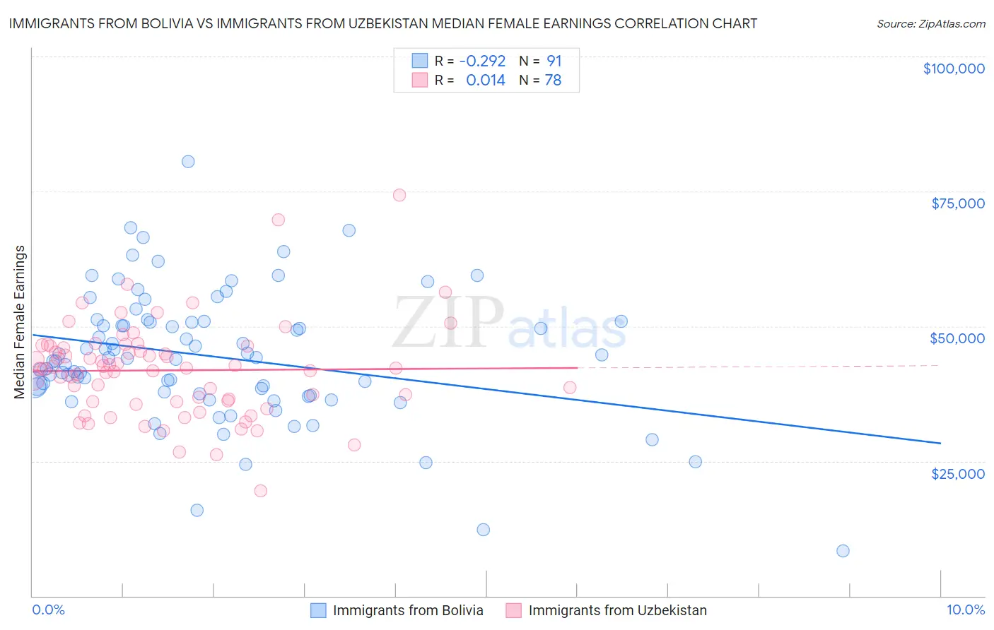 Immigrants from Bolivia vs Immigrants from Uzbekistan Median Female Earnings