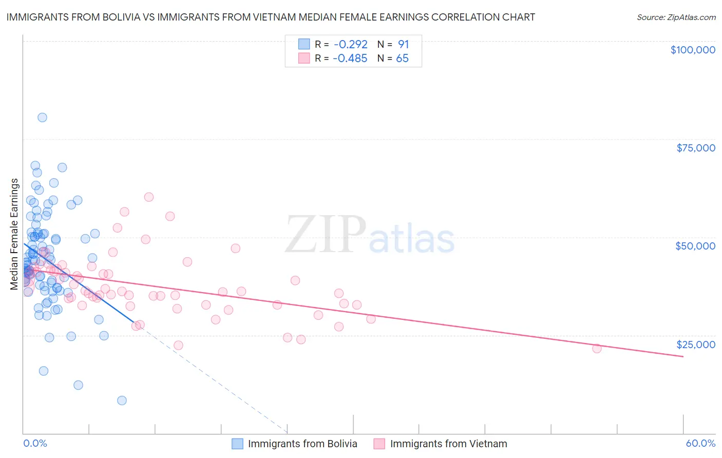 Immigrants from Bolivia vs Immigrants from Vietnam Median Female Earnings