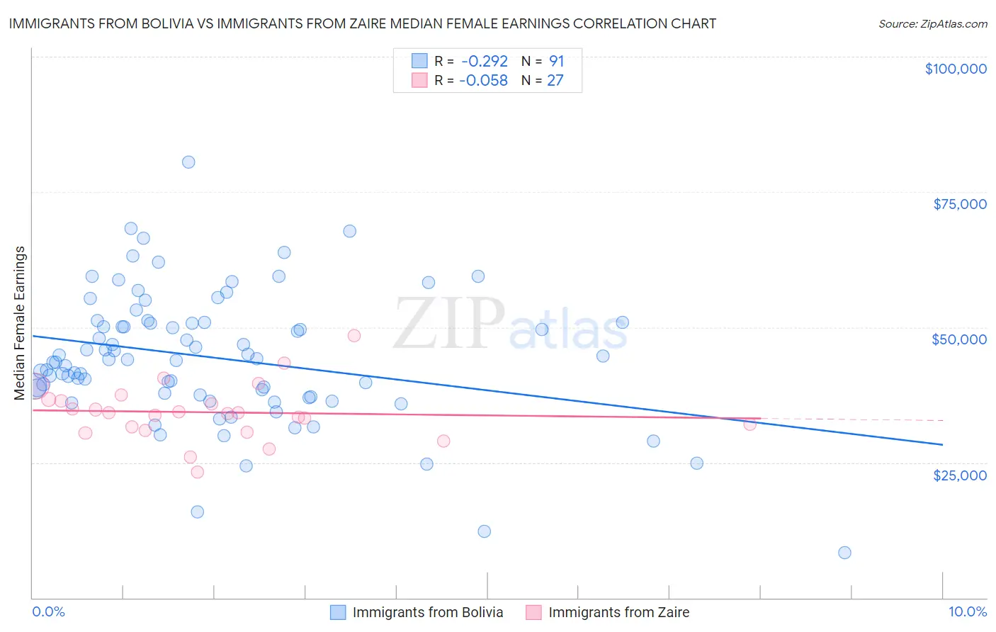Immigrants from Bolivia vs Immigrants from Zaire Median Female Earnings