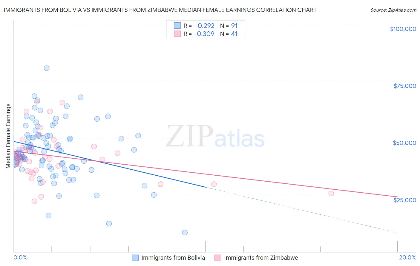 Immigrants from Bolivia vs Immigrants from Zimbabwe Median Female Earnings