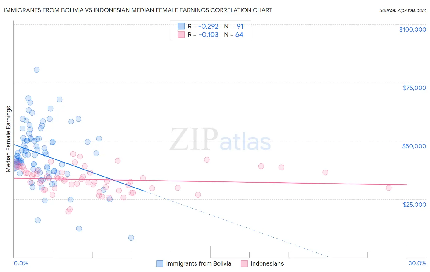 Immigrants from Bolivia vs Indonesian Median Female Earnings