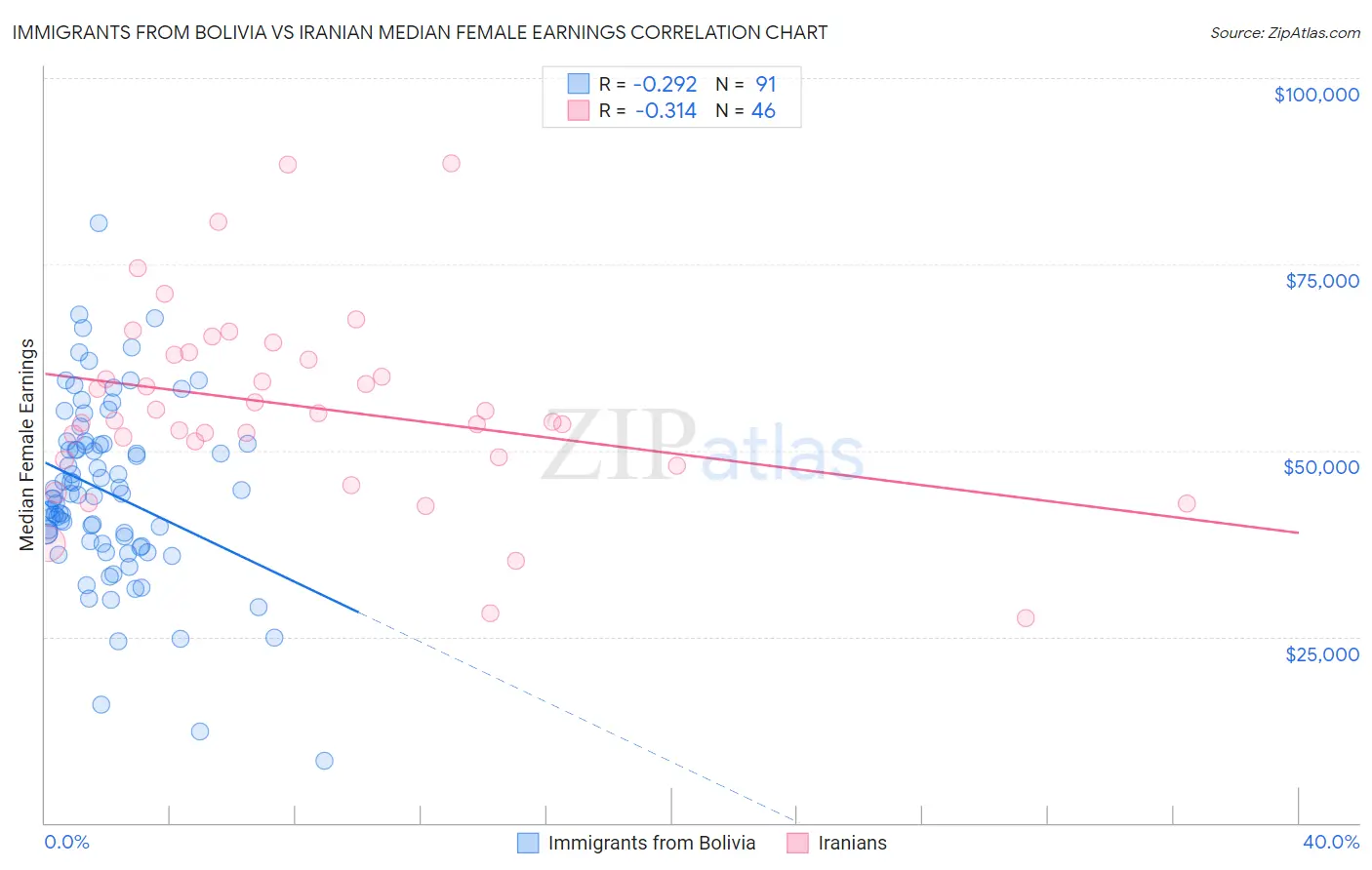 Immigrants from Bolivia vs Iranian Median Female Earnings