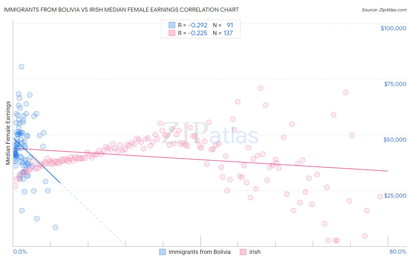 Immigrants from Bolivia vs Irish Median Female Earnings