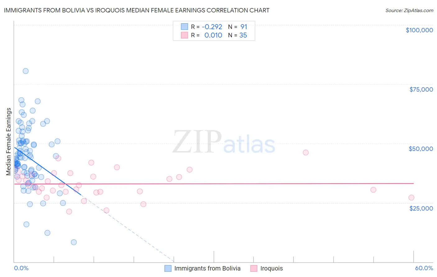 Immigrants from Bolivia vs Iroquois Median Female Earnings