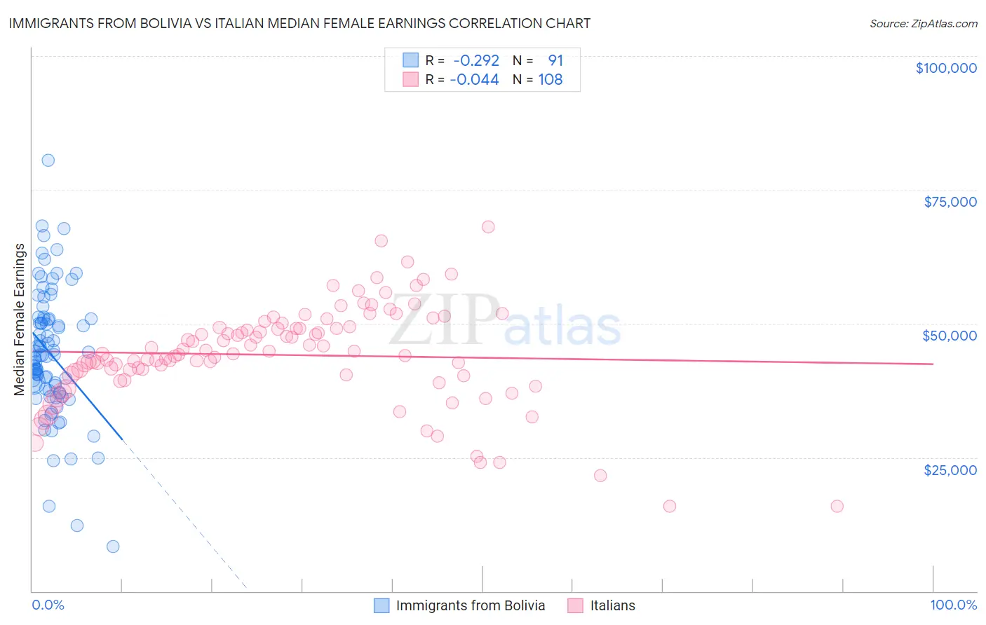 Immigrants from Bolivia vs Italian Median Female Earnings