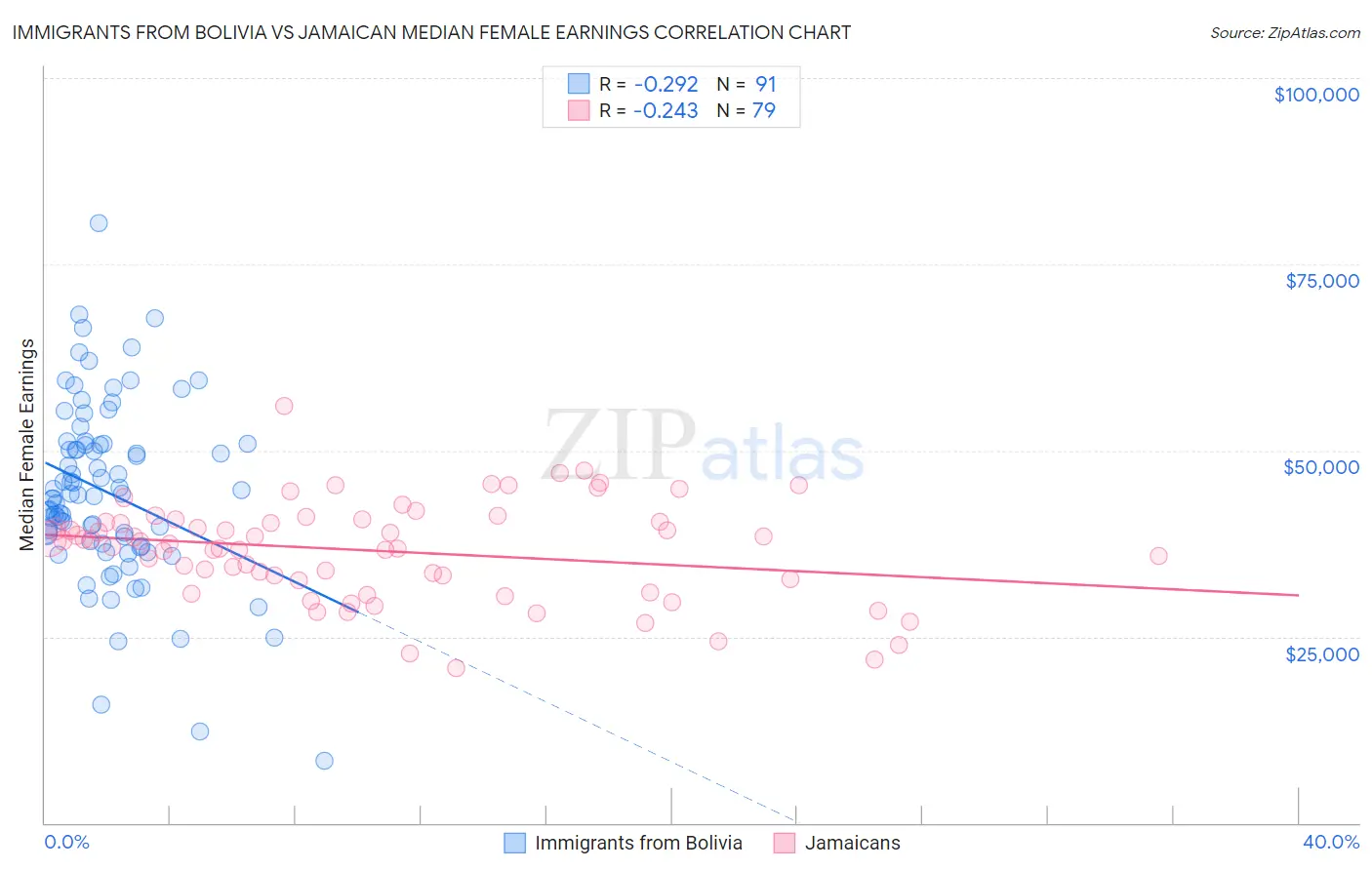 Immigrants from Bolivia vs Jamaican Median Female Earnings