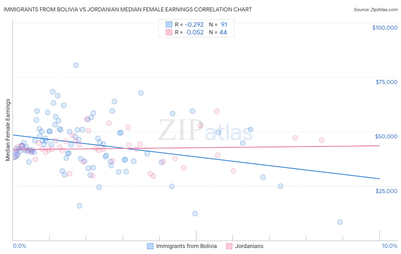 Immigrants from Bolivia vs Jordanian Median Female Earnings