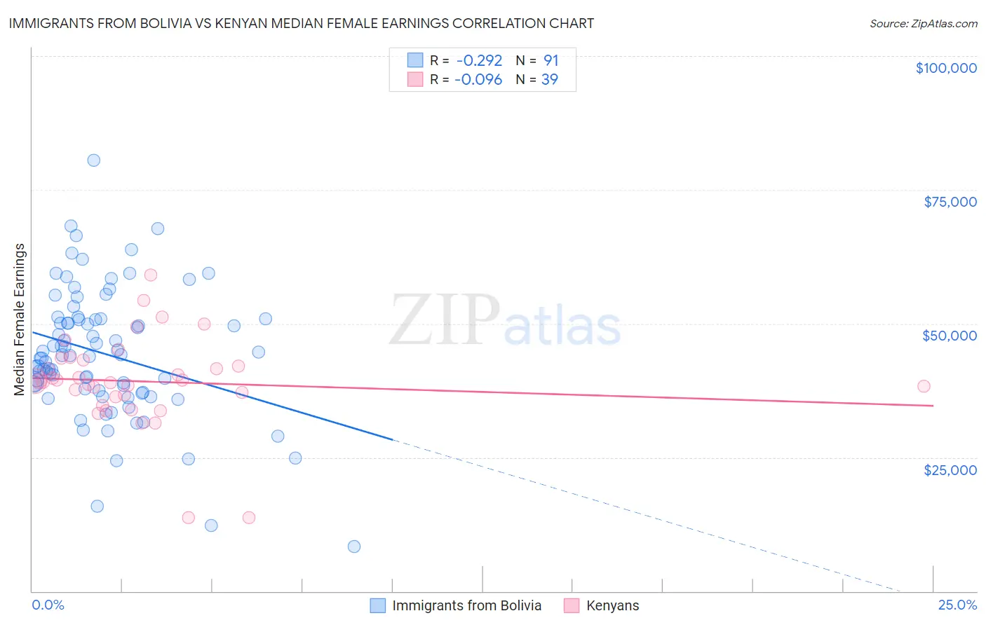 Immigrants from Bolivia vs Kenyan Median Female Earnings