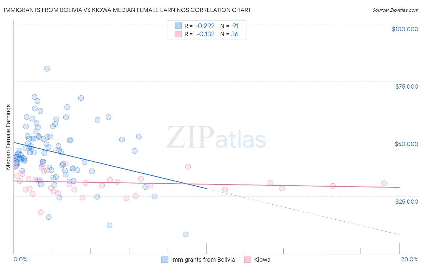 Immigrants from Bolivia vs Kiowa Median Female Earnings