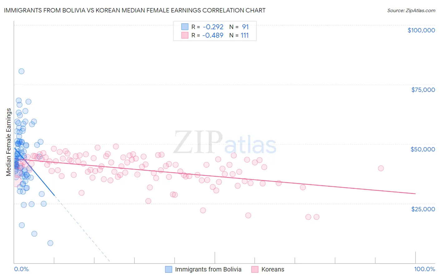 Immigrants from Bolivia vs Korean Median Female Earnings