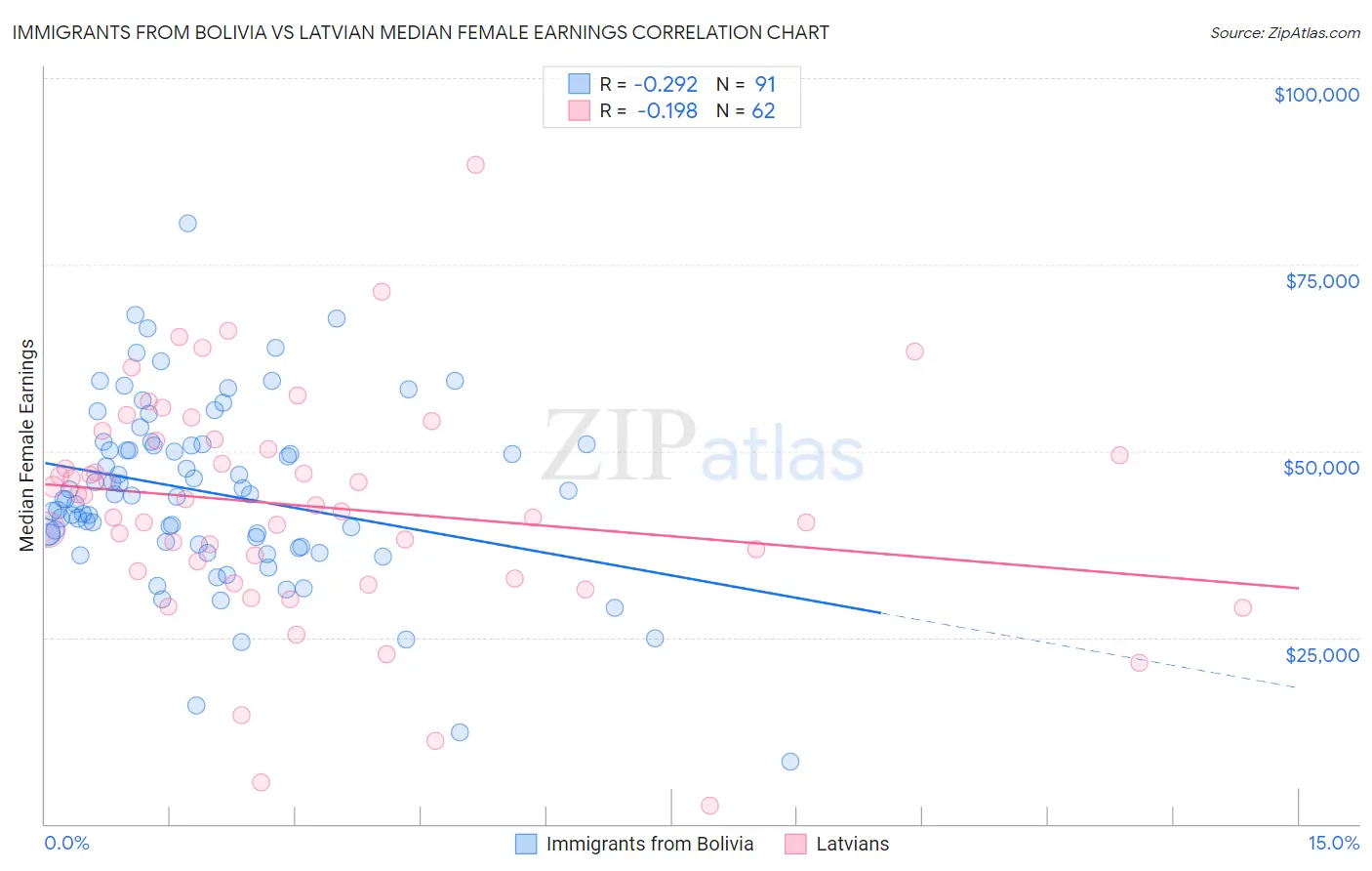 Immigrants from Bolivia vs Latvian Median Female Earnings