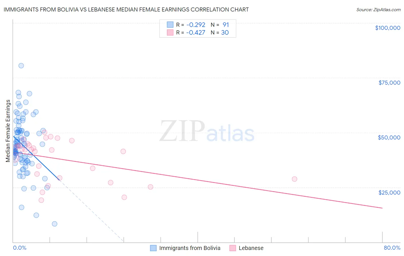 Immigrants from Bolivia vs Lebanese Median Female Earnings