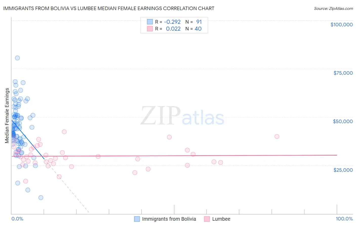 Immigrants from Bolivia vs Lumbee Median Female Earnings