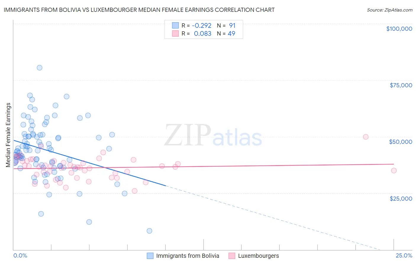 Immigrants from Bolivia vs Luxembourger Median Female Earnings