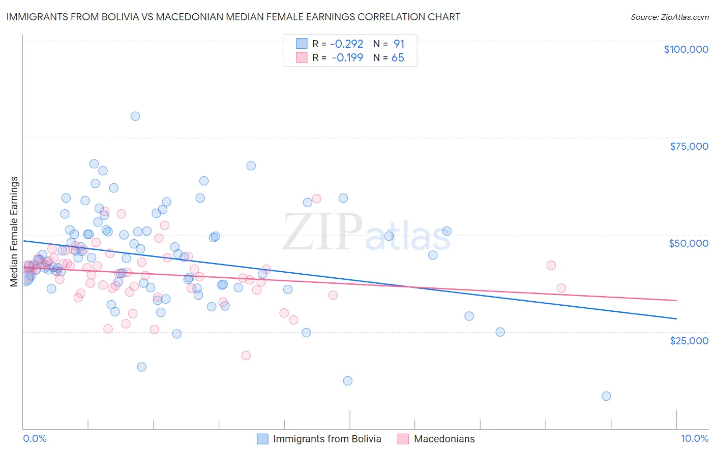 Immigrants from Bolivia vs Macedonian Median Female Earnings