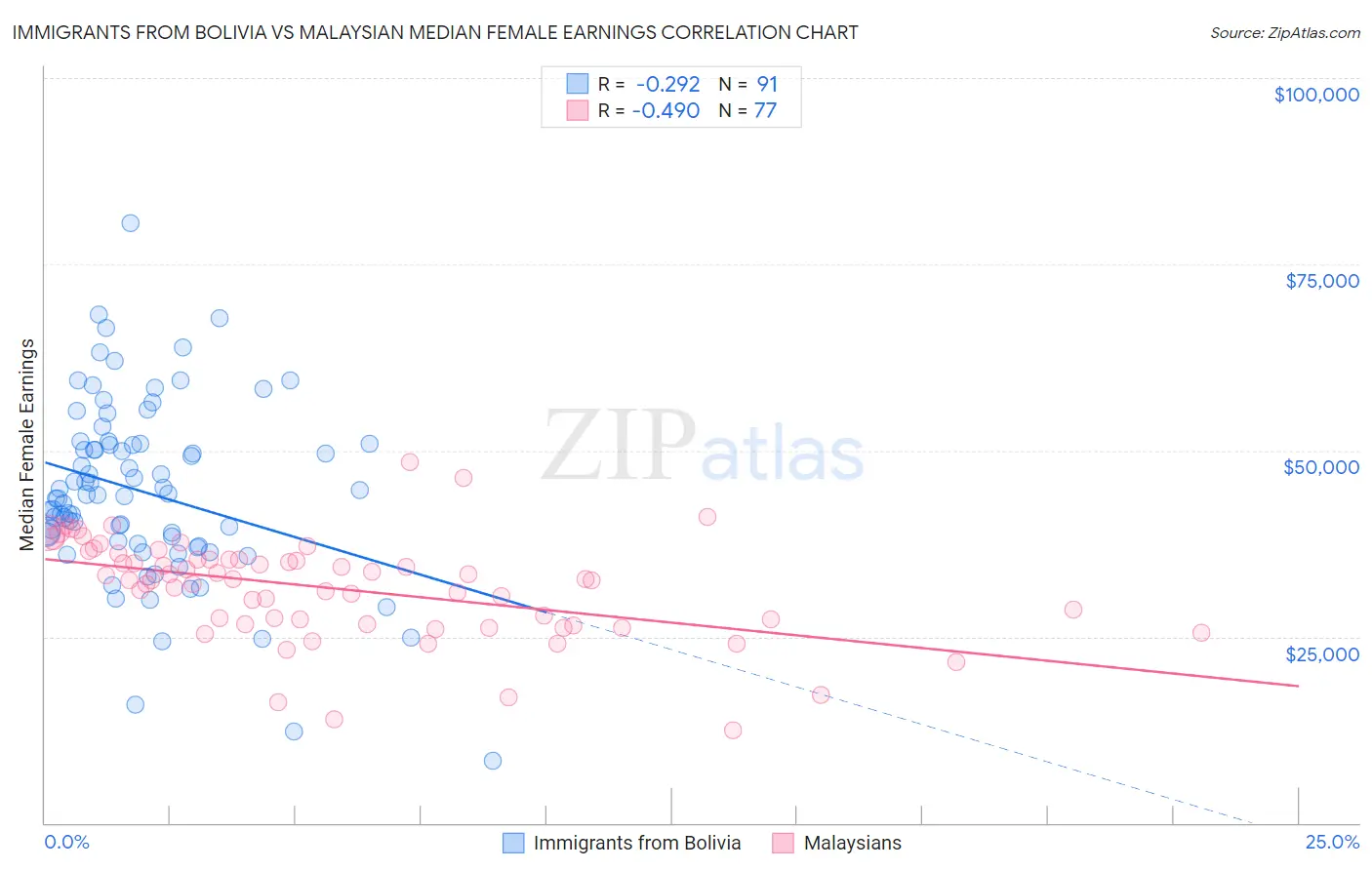 Immigrants from Bolivia vs Malaysian Median Female Earnings