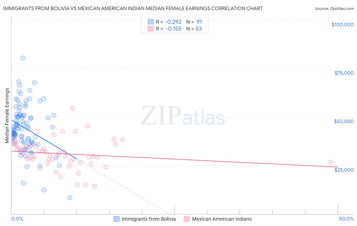 Immigrants from Bolivia vs Mexican American Indian Median Female Earnings